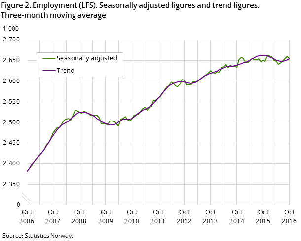 Figure 2. Employment (LFS). Seasonally adjusted figures and trend figures. Three-month moving average Figure 2. Employment (LFS). Seasonally adjusted figures and trend figures. Three-month moving average