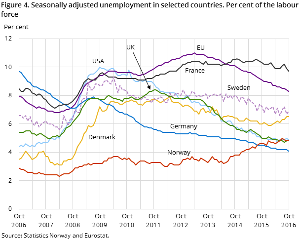 Figure 4. Seasonally adjusted unemployment in selected countries. Per cent of the labour force Figure 4. Seasonally adjusted unemployment in selected countries. Per cent of the labour force