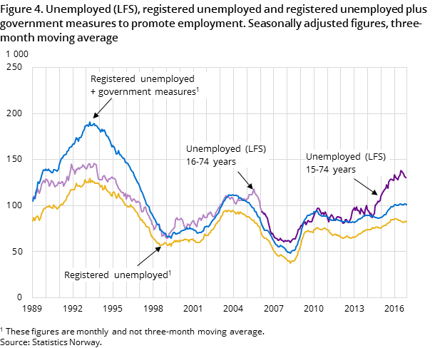 Figure 4. Unemployed (LFS), registered unemployed and registered unemployed plus government measures to promote employment. Seasonally adjusted figures, three-month moving average