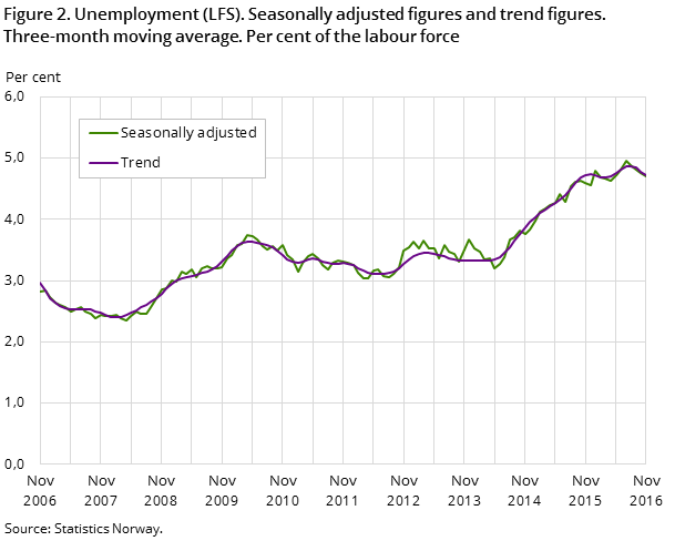 "Figure 2. Unemployment (LFS). Seasonally adjusted figures and trend figures. 