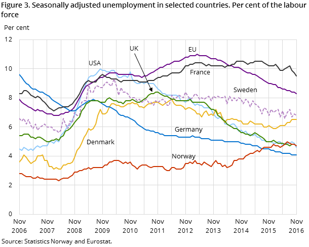 Figure 3. Seasonally adjusted unemployment in selected countries. Per cent of the labour force
