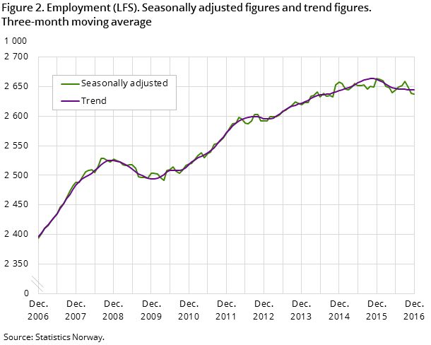 Figure 2. Employment (LFS). Seasonally adjusted figures and trend figures. Three-month moving average