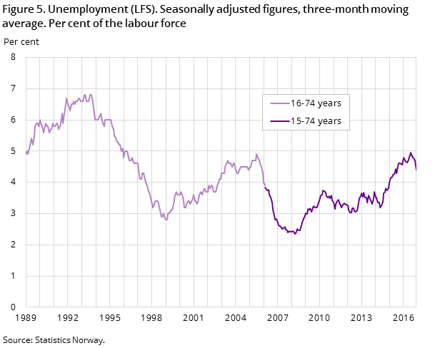 Figure 5. Unemployment (LFS). Seasonally adjusted figures, three-month moving average. Per cent of the labour force