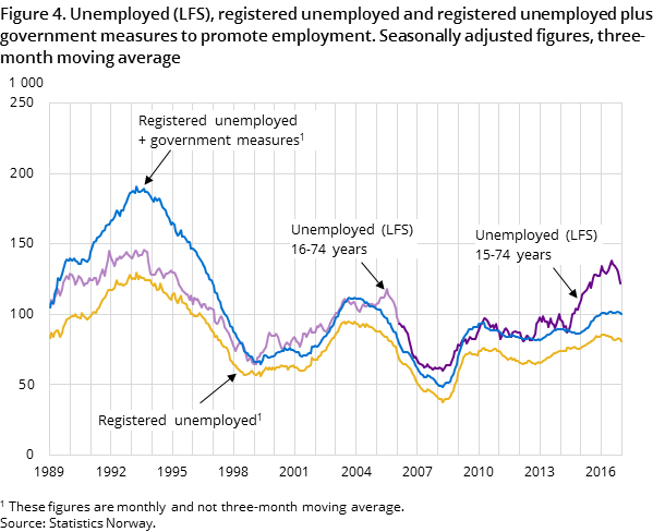 Figure 4. Unemployed (LFS), registered unemployed and registered unemployed plus government measures to promote employment. Seasonally adjusted figures, three-month moving average