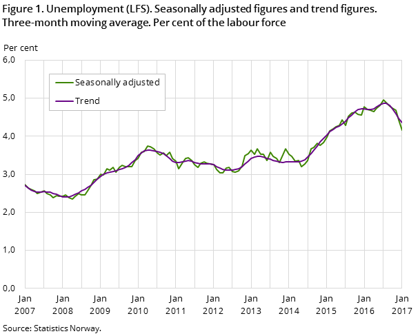 "Figure 1. Unemployment (LFS). Seasonally adjusted figures and trend figures. Three-month moving average. Per cent of the labour force