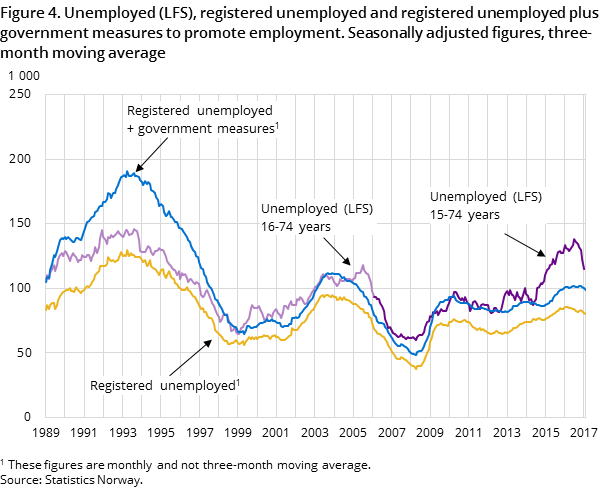 Figure 4. Unemployed (LFS), registered unemployed and registered unemployed plus government measures to promote employment. Seasonally adjusted figures, three-month moving average