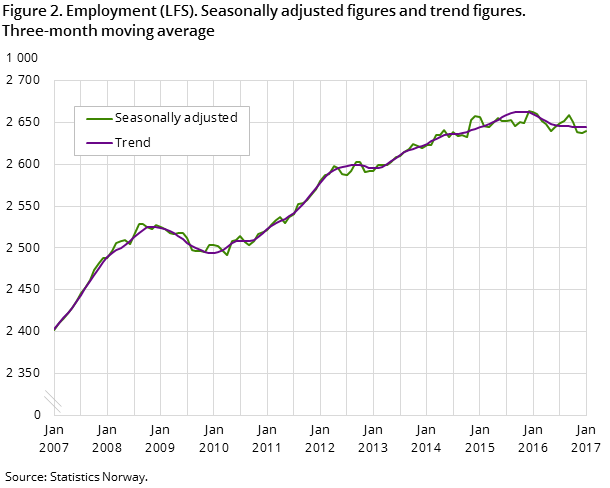 "Figure 2. Employment (LFS). Seasonally adjusted figures and trend figures. Three-month moving average "Figure 2. Employment (LFS). Seasonally adjusted figures and trend figures. Three-month moving average