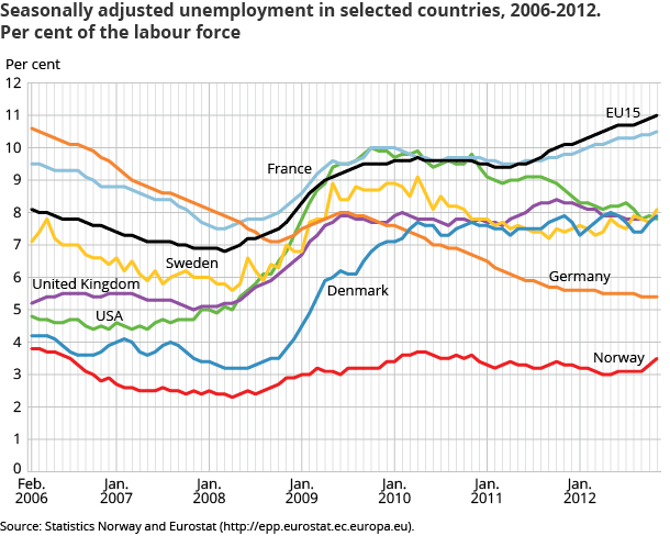 Seasonally-adjusted unemployment in selected countries, 2006-2012. Percentage of the labour force