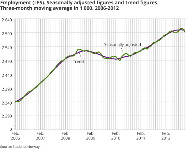 Employment (LFS). Seasonally-adjusted figures and trend figures. Three-month moving average in 1 000. 2006-2012