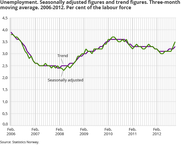 Unemployment (LFS). Seasonally-adjusted figures and trend figures. Three-month moving average. 2006-2012. As a percentage of the labour force