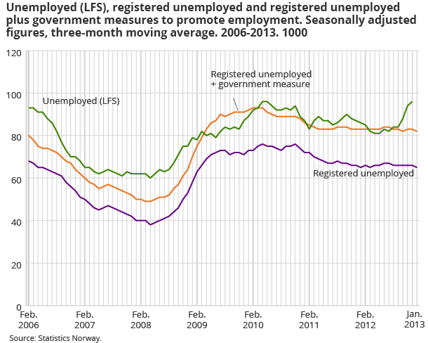 Unemployed (LFS), registered unemployed and registered unemployed plus government initiatives to promote employment. Seasonally-adjusted figures, three-month moving average in 1 000. 2006-2013 Unemployed (LFS), registered unemployed and registered unemployed plus government initiatives to promote employment. Seasonally-adjusted figures, three-month moving average in 1 000. 2006-2013