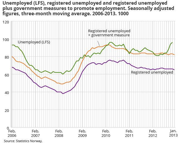 Unemployed (LFS), registered unemployed and registered unemployed plus government initiatives to promote employment. Seasonally-adjusted figures, three-month moving average in 1 000. 2006-2013