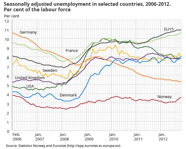 Seasonally-adjusted unemployment in selected countries, 2006-2012. Percentage of the labour force