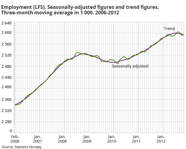 Employment (LFS). Seasonally-adjusted figures and trend figures. Three-month moving average in 1 000. 2006-2012