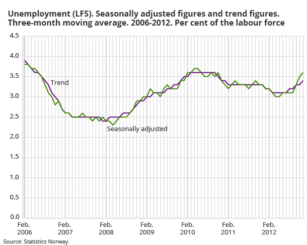 Unemployment (LFS). Seasonally-adjusted figures and trend figures. Three-month moving average. 2006-2012. As a percentage of the labour force.