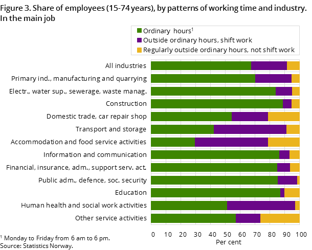 Figure 3. Share of employees (15-74 years), by patterns of working time and industry. In the main job