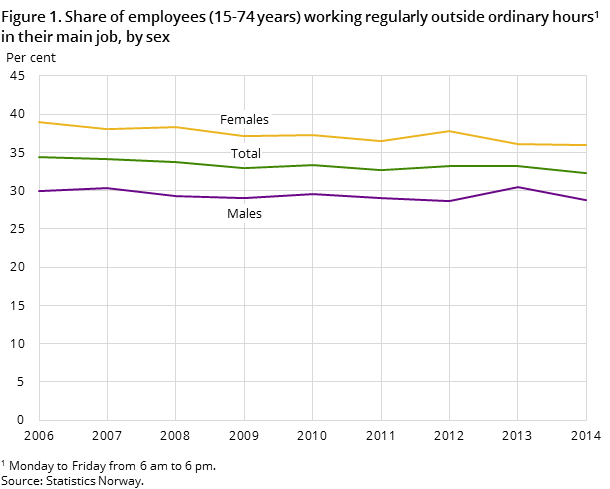 Figure 1. Share of employees (15-74 years) working regularly outside ordinary hours#1  in their main job, by sex