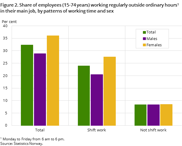 Figure 2. Share of employees (15-74 years) working regularly outside ordinary hours1 in their main job, by patterns of working time and sex Figure 2. Share of employees (15-74 years) working regularly outside ordinary hours1 in their main job, by patterns of working time and sex