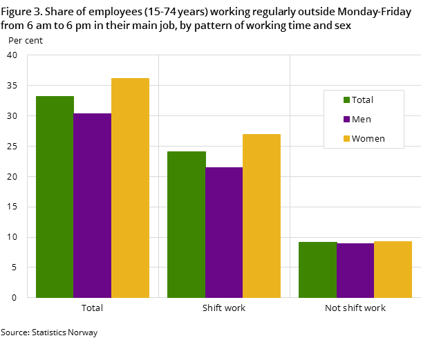 Figure 3. Share of employees (15-74 years) working regularly outside Monday-Friday from 6 am to 6 pm in their main job, by pattern of working time and sex