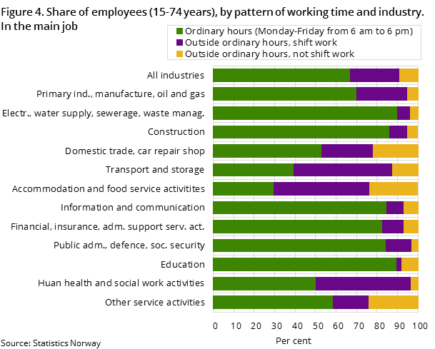 Figure 4. Share of employees (15-74 years), by pattern of working time and industry. In the main job