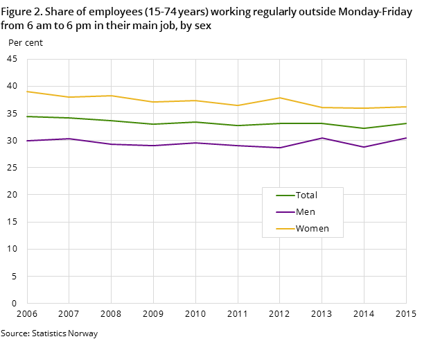 Figure 2. Share of employees (15-74 years) working regularly outside Monday-Friday from 6 am to 6 pm in their main job, by sex