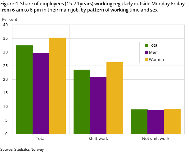 Figure 4. Share of employees (15-74 years) working regularly outside Monday-Friday from 6 am to 6 pm in their main job, by pattern of working time and sex