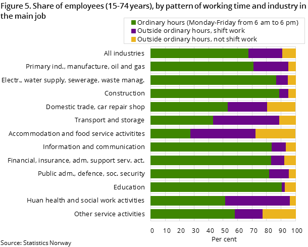 Figure 5. Share of employees (15-74 years), by pattern of working time and industry in the main job