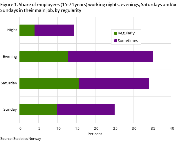 Figure 1. Share of employees (15-74 years) working nights, evenings, Saturdays and/or Sundays in their main job, by regularity