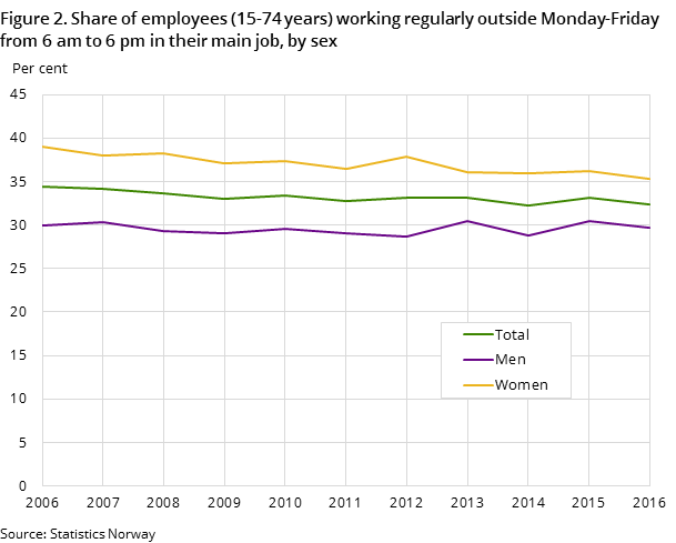 Figure 2. Share of employees (15-74 years) working regularly outside Monday-Friday from 6 am to 6 pm in their main job, by sex