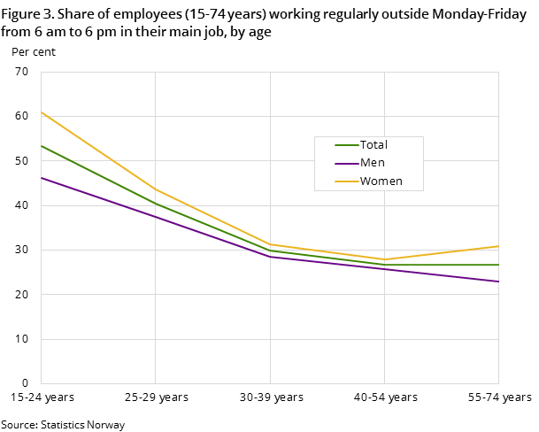 Figure 3. Share of employees (15-74 years) working regularly outside Monday-Friday from 6 am to 6 pm in their main job, by age