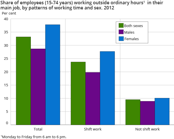 Share of employees (15-74 years) working outside ordinary hours1 in their main job, by patterns of working time and sex. 2012 Share of employees (15-74 years) working outside ordinary hours1 in their main job, by patterns of working time and sex. 2012