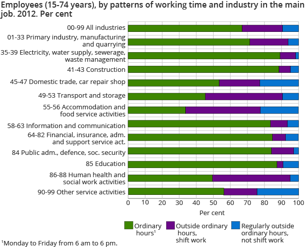 Employees (15-74 years), by patterns of working time and industry in the main job. 2012. Per cent Employees (15-74 years), by patterns of working time and industry in the main job. 2012. Per cent