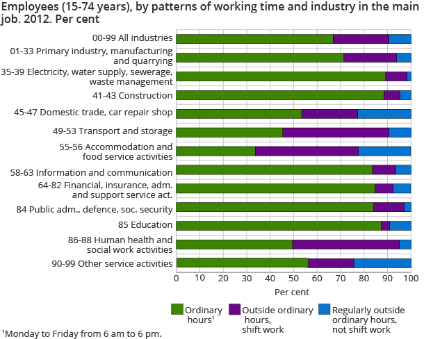 Employees (15-74 years), by patterns of working time and industry in the main job. 2012. Per cent 