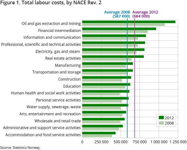 Figure 1. Total labour costs, by NACE Rev. 2