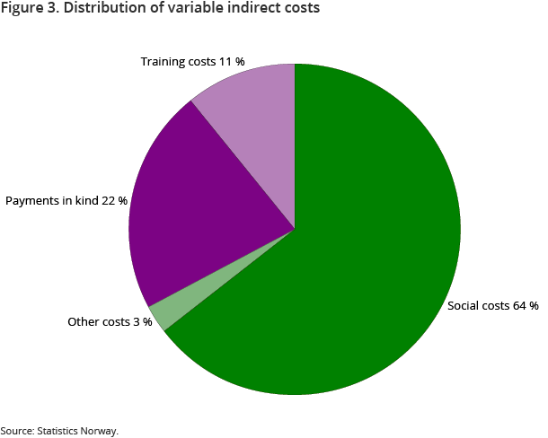 Figure 3. Distribution of variable indirect costs