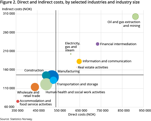 Figure 2. Direct and Indirect costs, by selected industries and industry size
