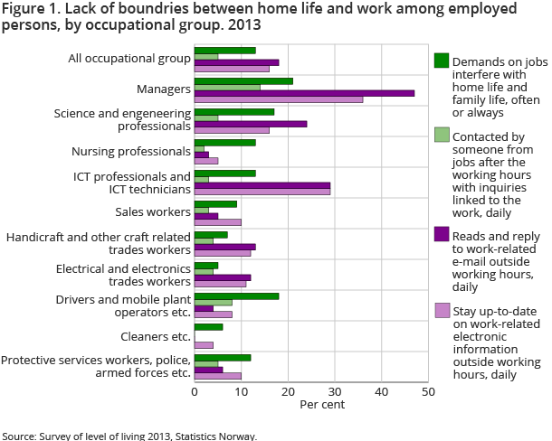 Figure 1.  Boundlessness between home life and family life among employees, by occupational group. 2013