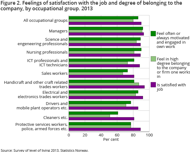 Figure 2. Feelings of satisfaction with the job and degree of belonging to the company, by occupational group. 2013 Figure 2. Feelings of satisfaction with the job and degree of belonging to the company, by occupational group. 2013