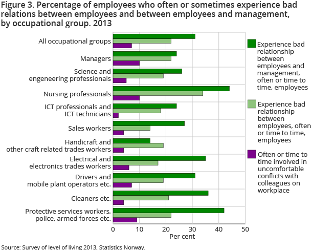 Figure 3. Percentage of employees who often or sometimes experience bad relations between employees and between employees and management, by occupational group. 2013