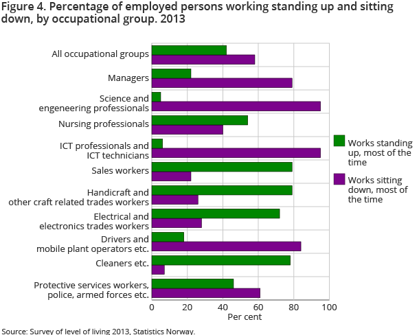 Figure 4. Percentage of employees working standing up and sitting down, by occupational group. 2013