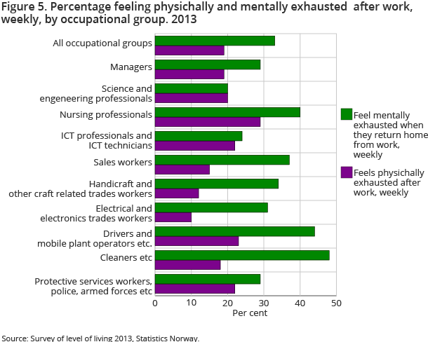 Figure 5. Feel mental weary when they return home from work, weekly. 2013