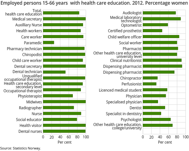 Employed persons 15-66 years  with health care education. 2012. Percentage women