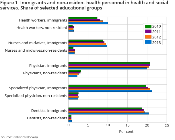 Figure 1. Immigrants and non-resident health personnel in health and social services. Share of selected educational groups