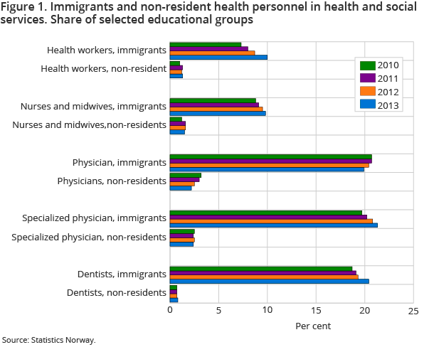 Figure 1. Immigrants and non-resident health personnel in health and social services. Share of selected educational groups Figure 1. Immigrants and non-resident health personnel in health and social services. Share of selected educational groups