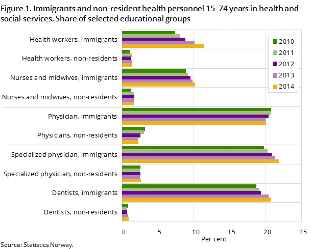 Figure 1. Immigrants and non-resident health personnel 15- 74 years in health and social services. Share of selected educational groups