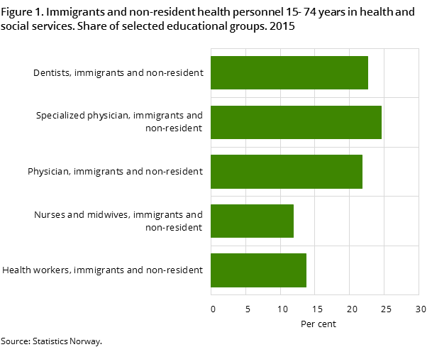 Figure 1. Immigrants and non-resident health personnel 15- 74 years in health and social services. Share of selected educational groups. 2015