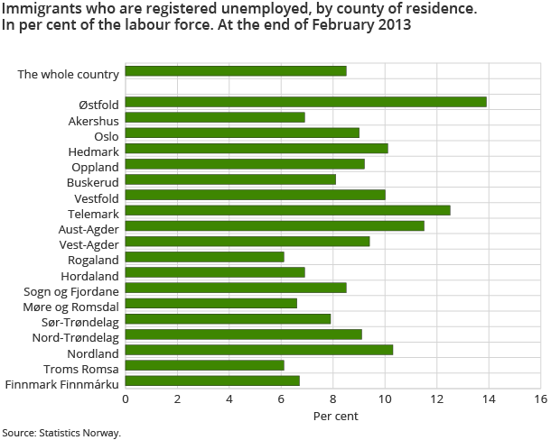 Immigrants who are registered unemployed, by county of residence. In per cent of the labour force. At the end of February 2013 Immigrants who are registered unemployed, by county of residence. In per cent of the labour force. At the end of February 2013