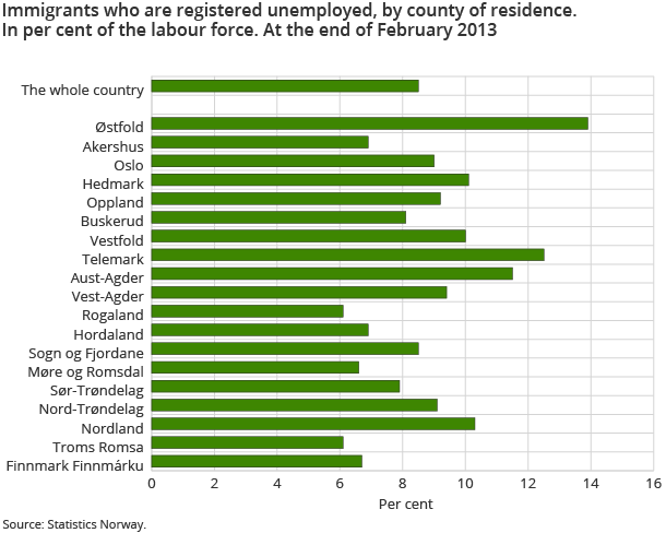 Immigrants who are registered unemployed, by county of residence. In per cent of the labour force. At the end of February 2013