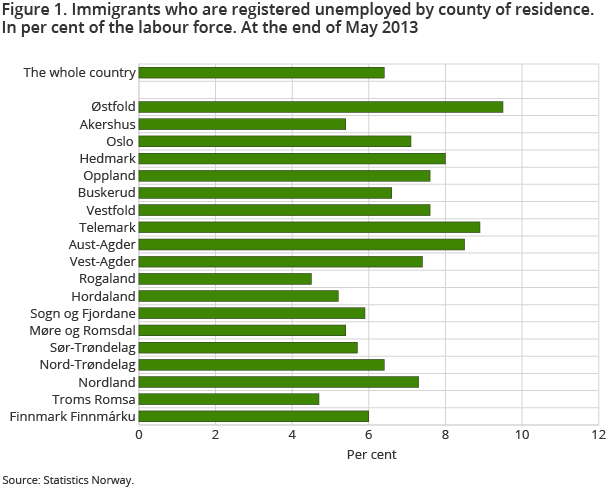 Figure 1. Immigrants who are registered unemployed by county of residence.  In per cent of the labour force. At the end of May 2013