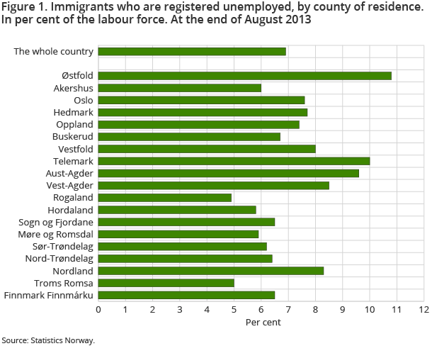 Figure 1. Immigrants who are registered unemployed, by county of residence. In per cent of the labour force. At the end of August 2013